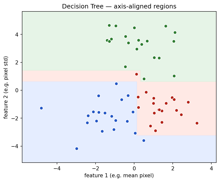 Three colored classes of points with rectangular, axis-aligned decision regions filling the background.