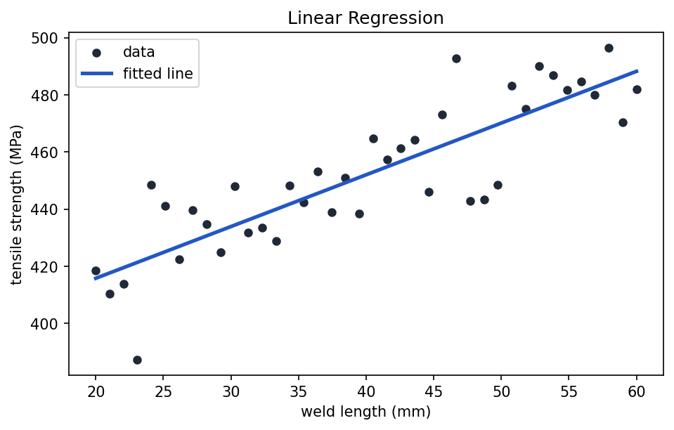 A scatter of tensile strength versus weld length with a straight fitted regression line rising through the points.