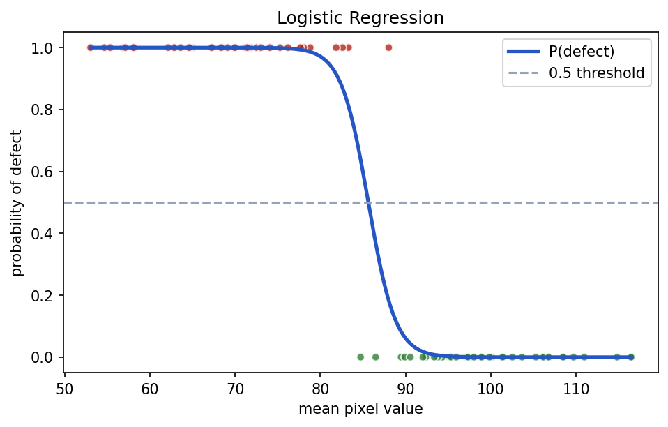 A sigmoid probability curve rising from 0 to 1 across mean pixel value, with a dashed 0.5 threshold line and the two classes of points at the bottom and top.