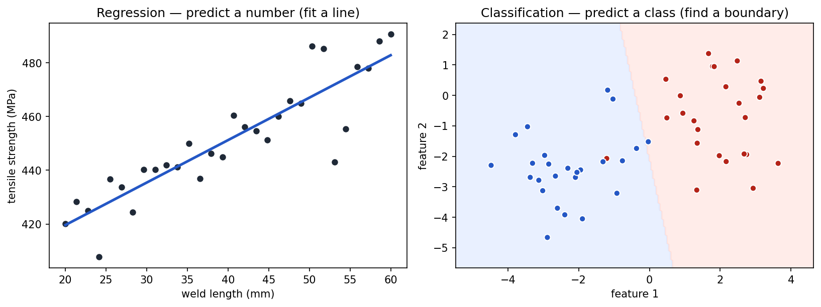Two panels: left, a scatter of points with a fitted straight line predicting tensile strength from weld length; right, two colored classes of points separated by a learned boundary.