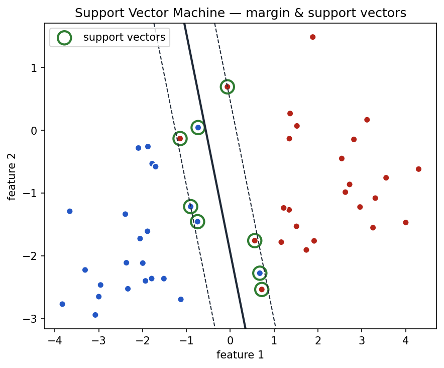 Two classes of points separated by a solid boundary line with dashed margin lines on either side; the points lying on the margins are circled as support vectors.