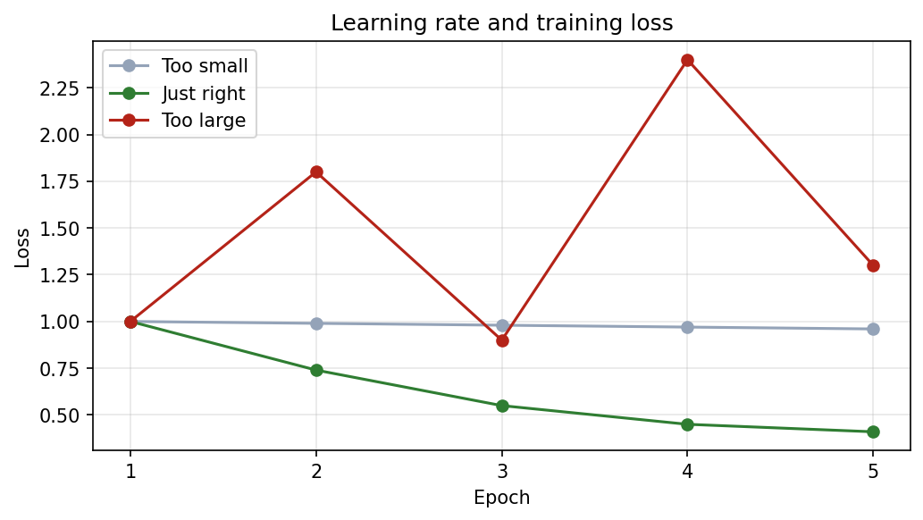 Three loss curves over five epochs: a too-small rate barely decreases, a just-right rate drops smoothly, and a too-large rate bounces up and down.