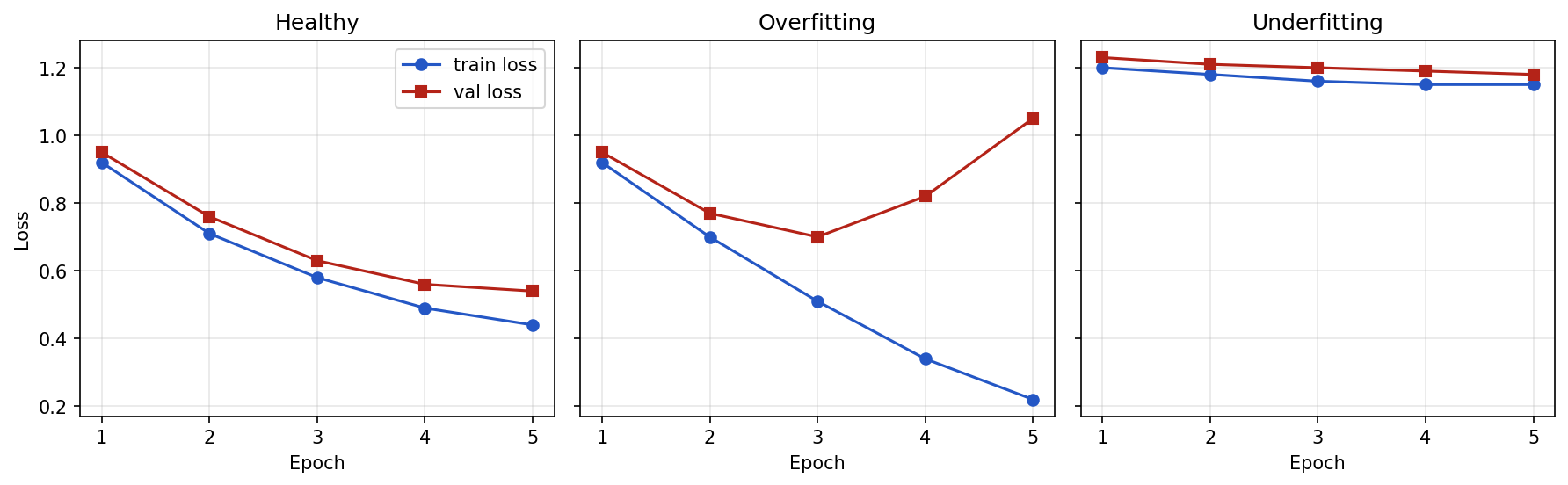 Three loss-curve panels: Healthy (train and val both fall together), Overfitting (train keeps falling while val rises), and Underfitting (both stay high and flat).