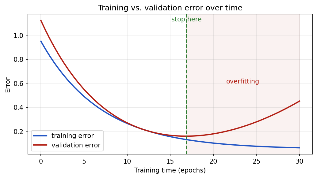 Training error falls steadily toward zero while validation error falls then turns back up; a dashed line marks the best stopping point and the region after it is shaded as overfitting.
