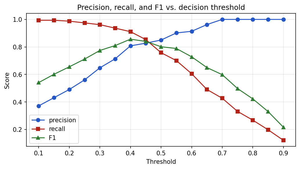 Precision rising and recall falling as the decision threshold increases from 0.1 to 0.9, with F1 peaking in the middle range.