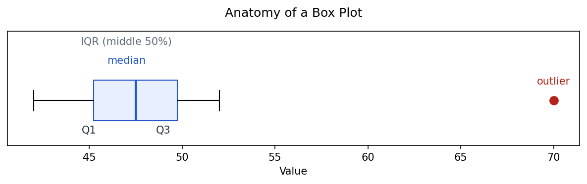 An annotated box plot showing the box spanning Q1 to Q3 (the IQR), a line for the median, whiskers reaching the typical min and max, and a single red dot past the whisker marked as an outlier.