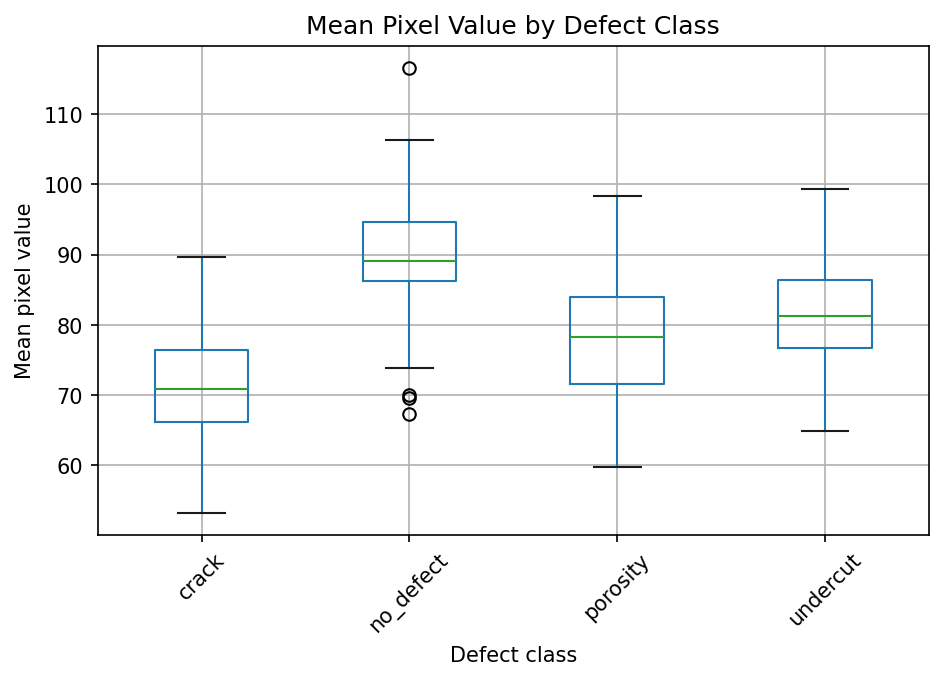 Box plots of mean pixel value grouped by defect class, showing crack images are consistently darker than no_defect images.
