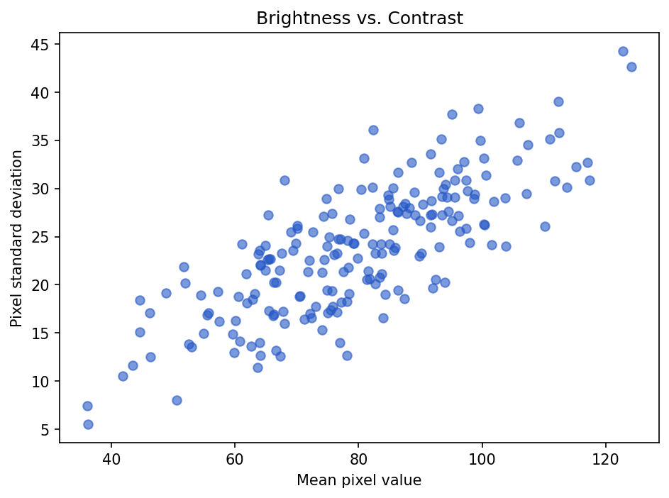 A scatter plot of pixel standard deviation against mean pixel value, showing a positive relationship: brighter images tend to have higher contrast.