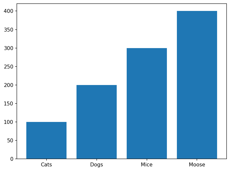 A bar graph with four bars labeled Cats, Dogs, Mice, and Moose rising from 100 to 400.