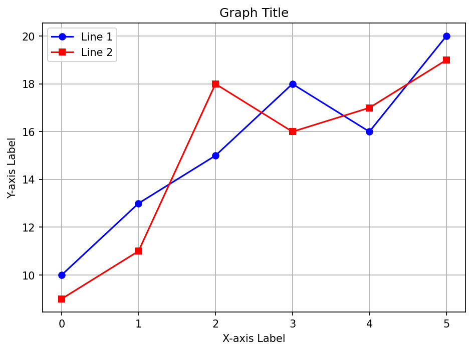 The two-line graph with circle and square markers, a blue and a red line, a legend, axis labels, a title, and a background grid.