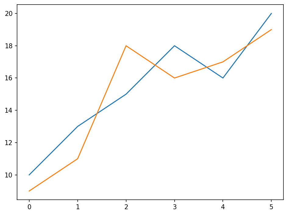 A line graph with two lines plotted over x-values 0 to 5, each rising overall from about 10 to 20.