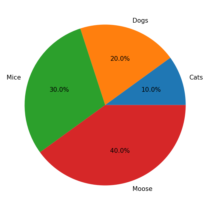A pie chart with four slices labeled Cats (10%), Dogs (20%), Mice (30%), and Moose (40%).