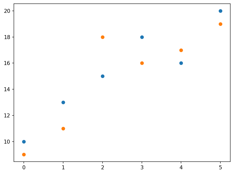 A scatter plot of the same two data series as the line graph, drawn as separate points instead of connected lines.