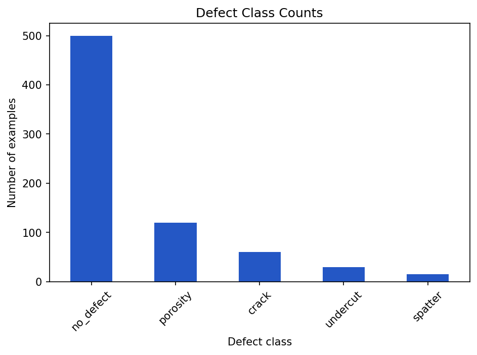 A bar chart of defect class counts where no_defect towers over the other classes, illustrating strong class imbalance.
