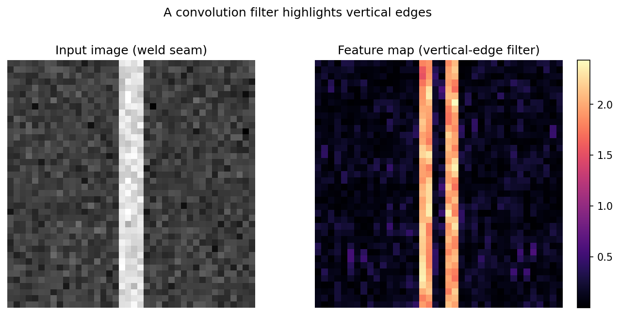 Left: a noisy grayscale image with a bright vertical weld seam. Right: the feature map after a vertical-edge filter, where only the two edges of the seam are bright.