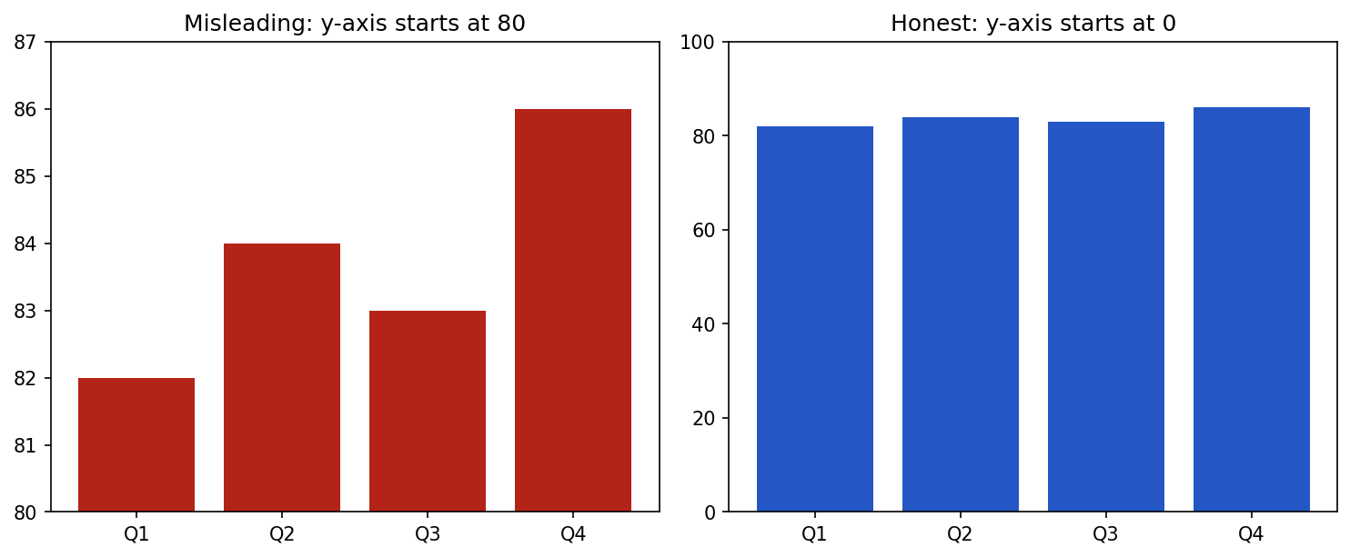 Two bar charts of the same four quarterly values: the left starts the y-axis at 80 and exaggerates the differences, the right starts at zero and shows them as nearly equal.
