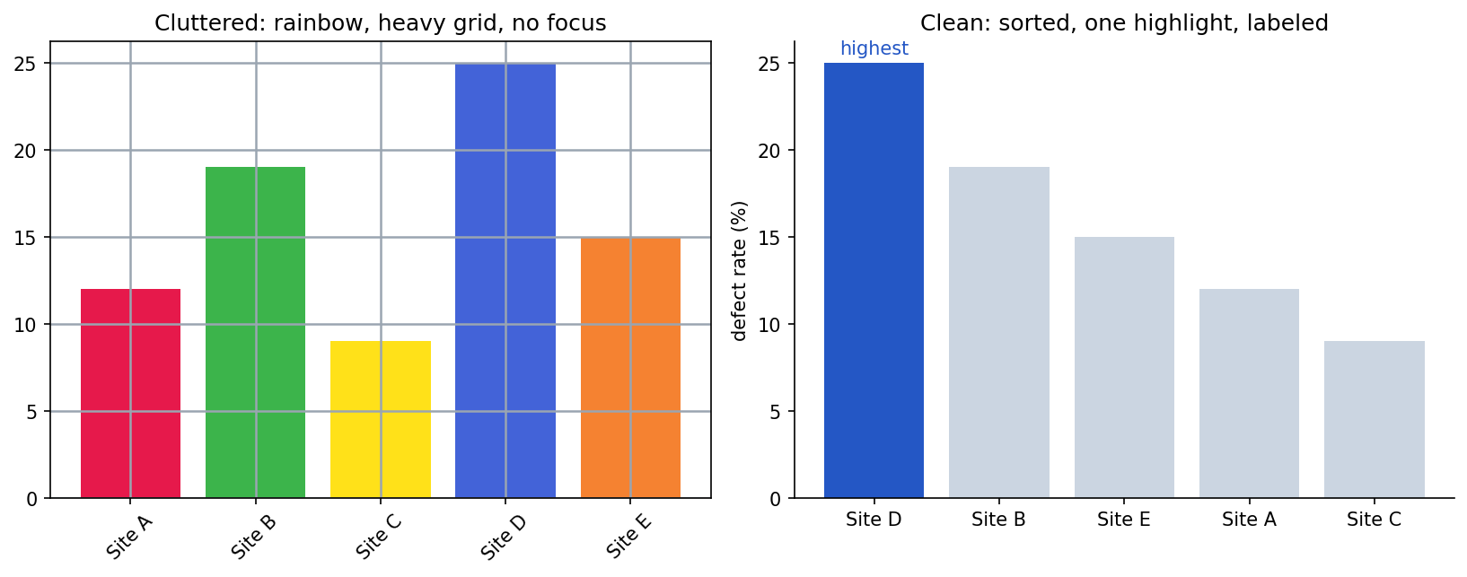 Two bar charts of the same site data: the left is a rainbow-colored, heavily gridded, unsorted mess; the right is sorted, uses one highlight color, and labels the highest bar.