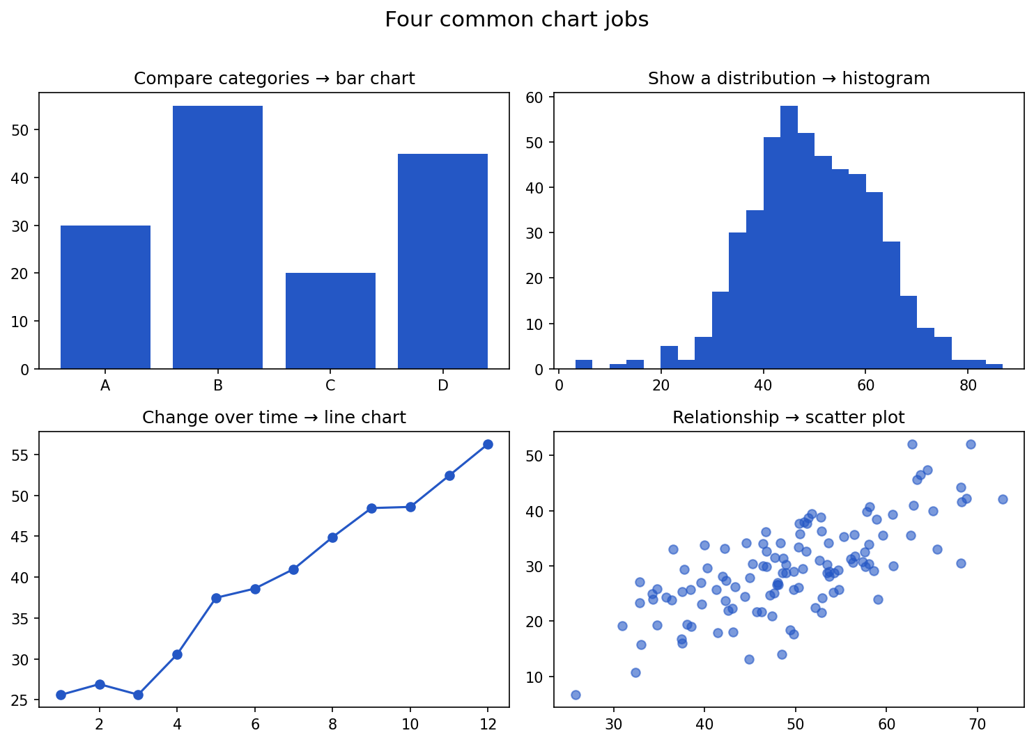 A 2x2 grid of charts: a bar chart comparing categories, a histogram of a distribution, a line chart over time, and a scatter plot of a relationship.