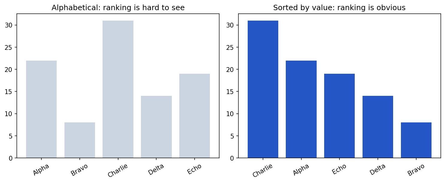 Two bar charts of the same five categories: alphabetical order on the left makes the ranking hard to read, value-sorted order on the right makes the largest and smallest obvious.