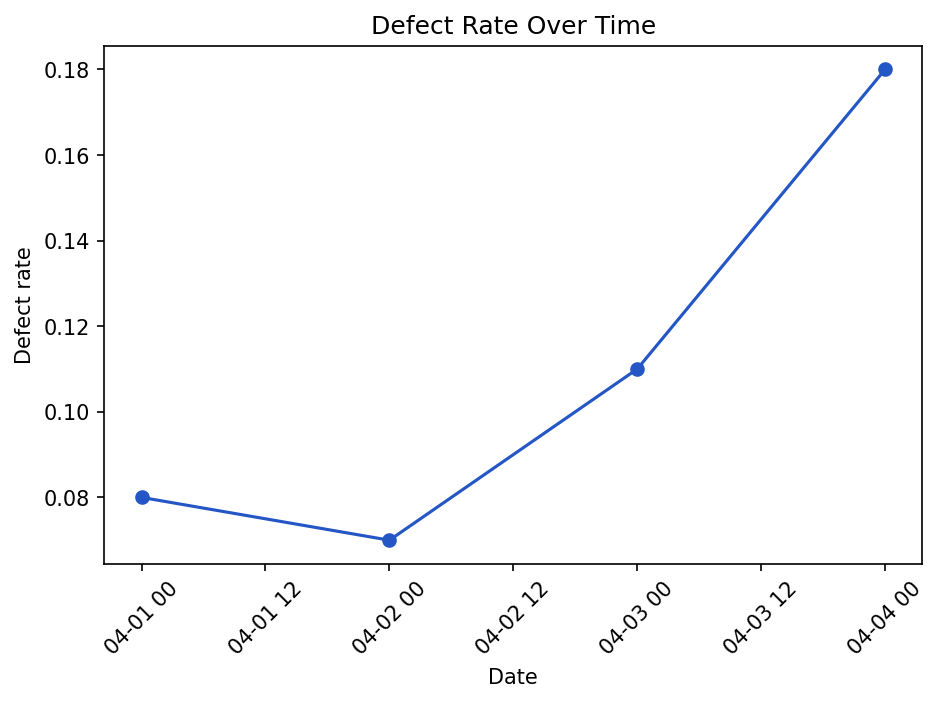 A line chart of defect rate over four days, rising sharply on the last day from about 0.11 to 0.18.
