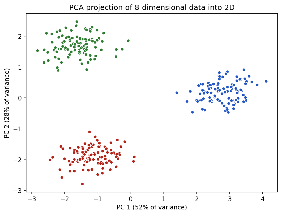 A scatter plot of eight-dimensional data reduced to two principal components, with three colored clusters; the axes are labeled with the percentage of variance each component captures.
