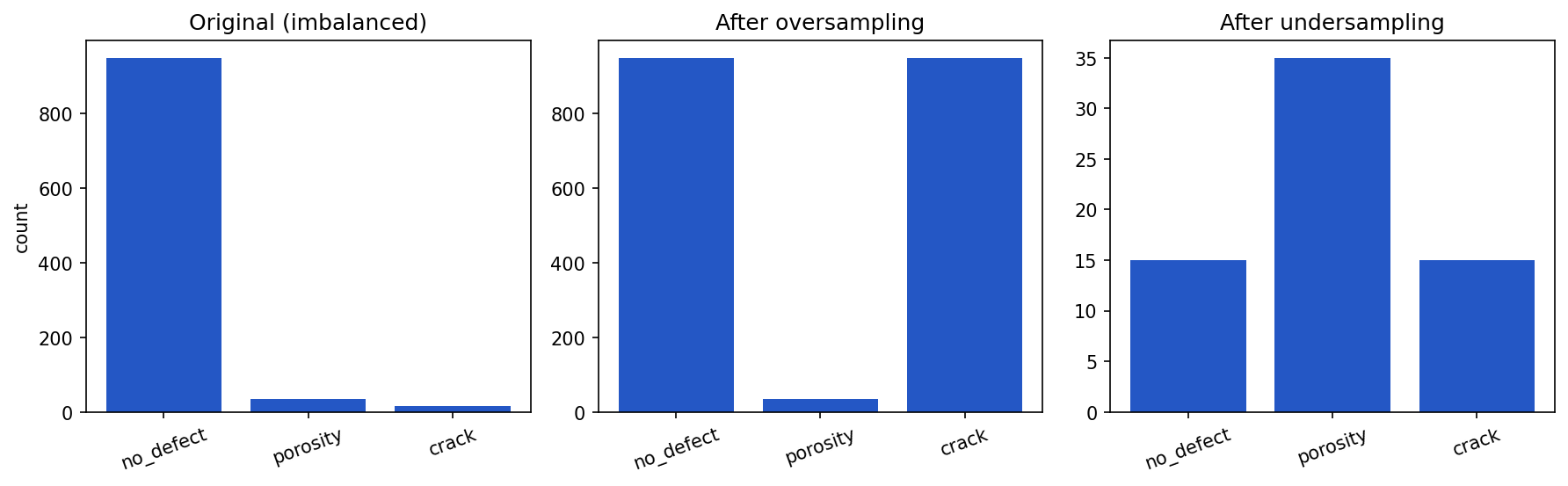Three bar charts of class counts: the original is dominated by no_defect (950); after oversampling all three classes are equal and large; after undersampling all three are equal and small.