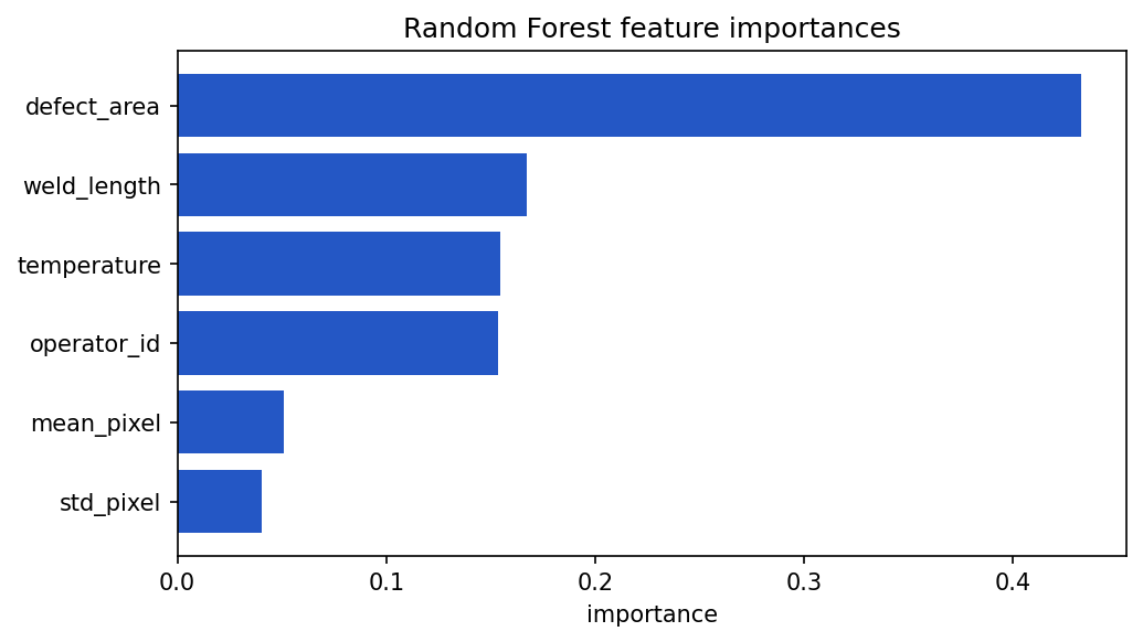 A horizontal bar chart ranking six features by Random Forest importance, with a few features clearly more important than the rest.
