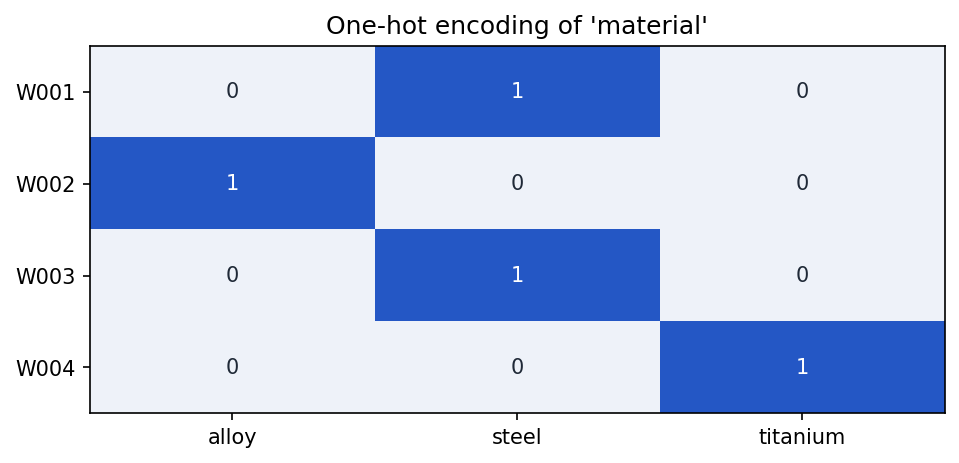 A grid with one row per weld and one column per material (alloy, steel, titanium); each row has a single filled cell marked 1 for its material and 0 elsewhere.