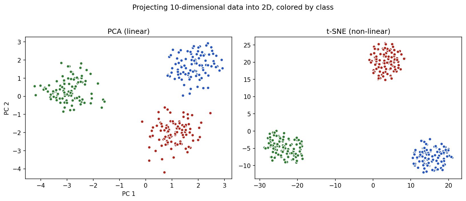 Two scatter plots of the same 10-dimensional, three-class dataset reduced to 2D: PCA on the left and t-SNE on the right, each showing three colored groups.