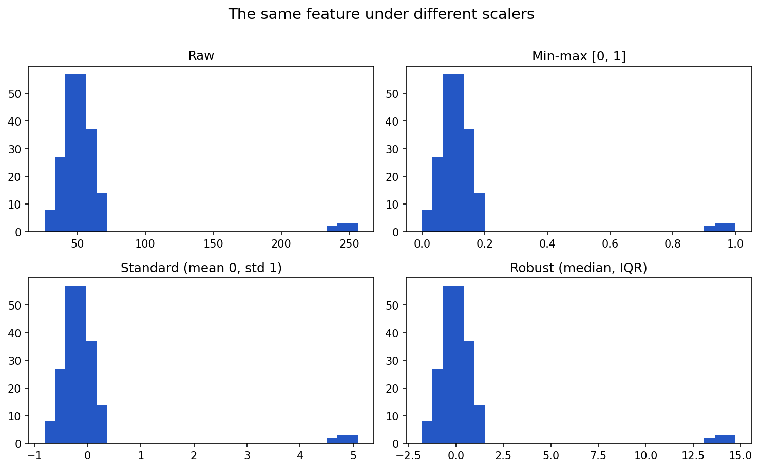 Four histograms of the same feature: raw values, min-max scaled to 0-1, standard scaled to mean 0, and robust scaled using the median and IQR.