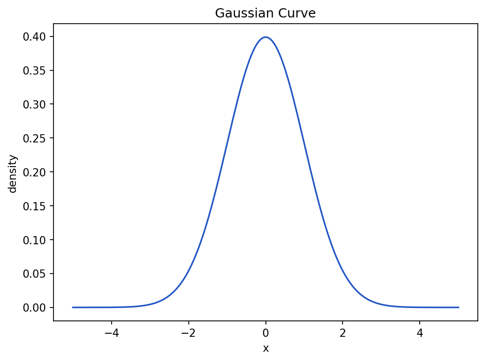 A smooth bell-shaped Gaussian curve centered at zero, highest at the mean and falling off symmetrically on both sides.