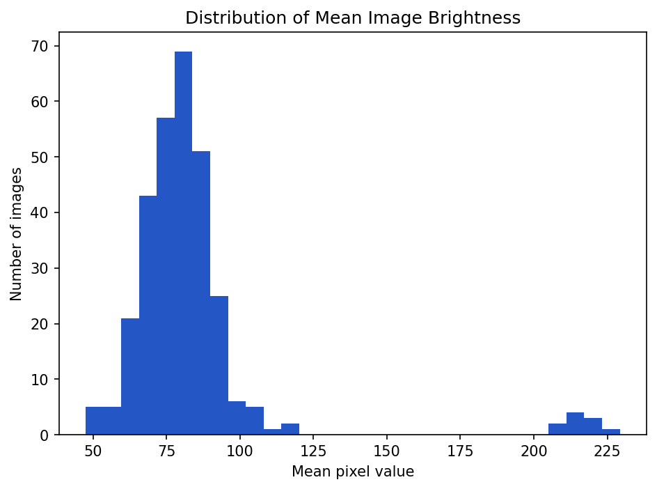 A histogram of the mean brightness of about 300 images, with a large cluster near 80 and a small separate group of bright images near 215.