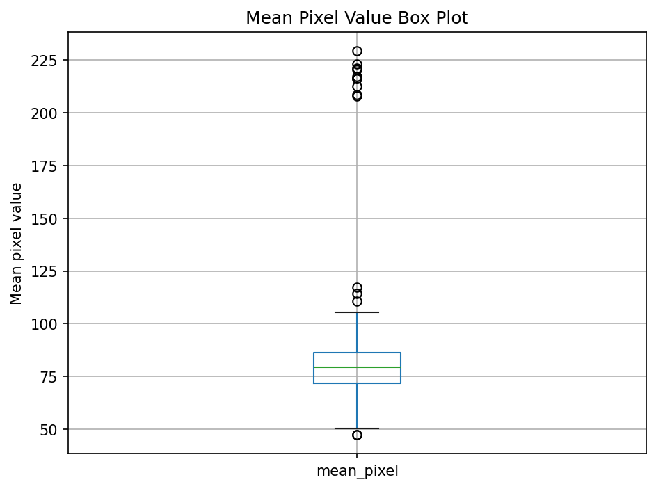 A box plot of mean pixel value showing a compact box near 80 with several high outliers near 215.