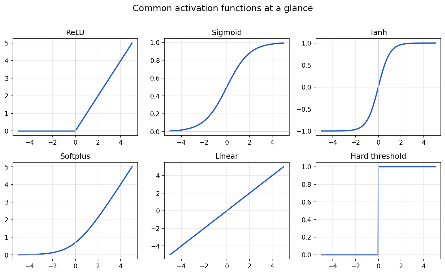 A 2x3 grid of activation function plots: ReLU, sigmoid, tanh, softplus, linear, and hard threshold, each showing its characteristic shape.