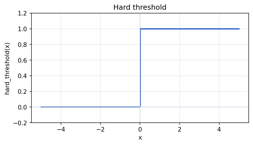 The hard threshold step function: zero for negative x and one for x greater than or equal to zero, with a vertical jump at zero.