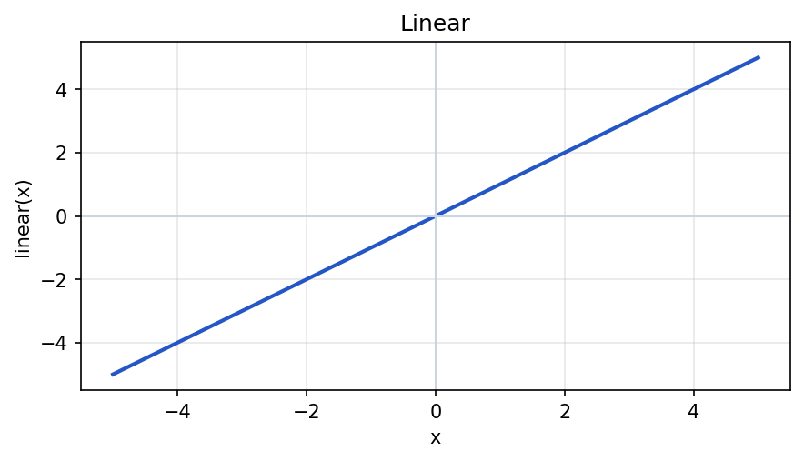 The linear activation: a straight diagonal line y equals x passing through the origin.