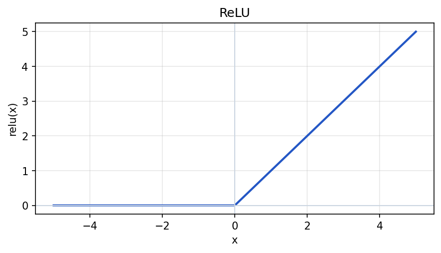 The ReLU curve: flat at zero for negative x, then a straight diagonal line for positive x.
