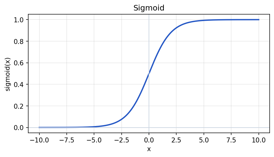 The sigmoid curve: an S-shape rising from near zero through 0.5 at x equals zero and flattening near one.