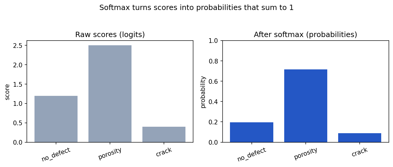 Two bar charts side by side: raw scores for no_defect, porosity, and crack on the left, and their softmax probabilities (0.20, 0.73, 0.07) on the right.