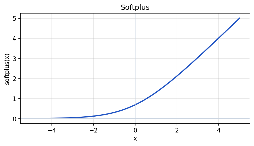 The softplus curve: a smooth version of ReLU that rounds the corner at zero and rises for positive x.