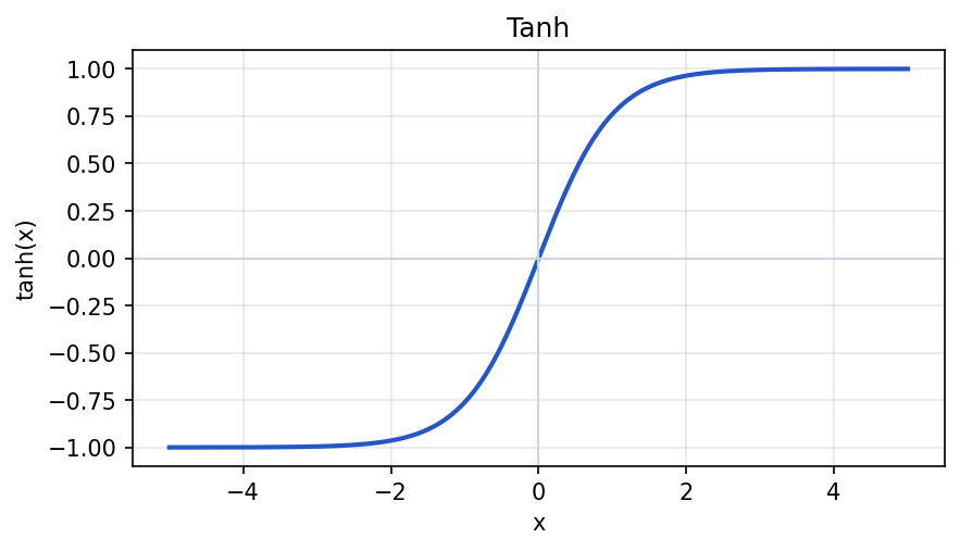 The tanh curve: an S-shape centered at the origin, squashing inputs into the range minus one to one.