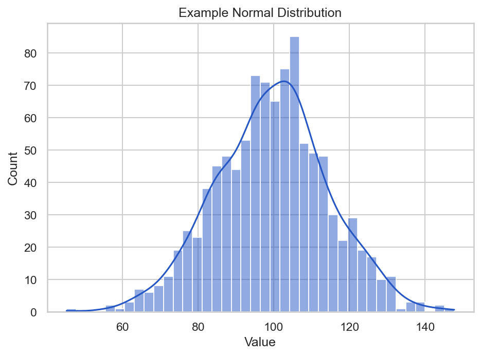 A seaborn histogram of 1,000 values drawn from a normal distribution centered at 100, with an overlaid kernel density curve forming a bell shape.