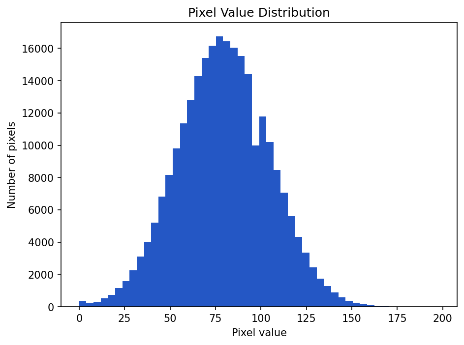 A histogram of pixel values from one grayscale image, with most pixels clustered around a mid-gray value of about 80.
