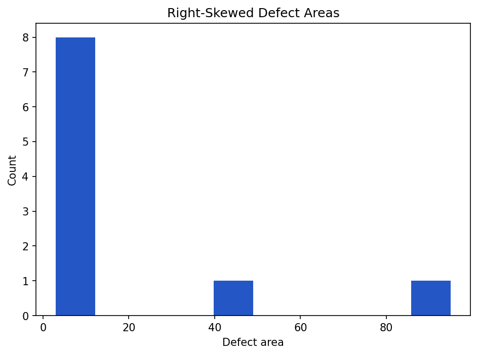 A histogram of defect areas where most values are small and clustered on the left, with two isolated bars far to the right at 40 and 95 forming a long right tail.