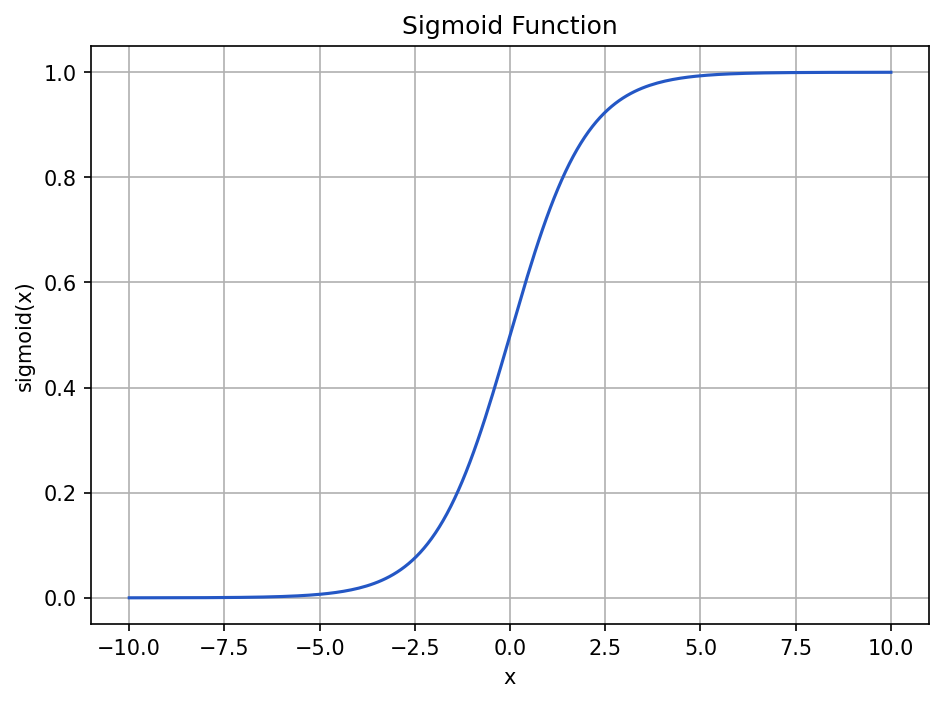 An S-shaped sigmoid curve rising from near 0 at the left, passing through 0.5 at x equals 0, and flattening near 1 at the right.