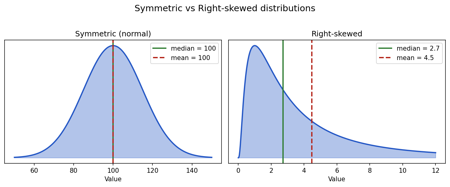 Side-by-side plots: left shows a symmetric bell curve with mean and median overlapping at 100; right shows a right-skewed curve where the median is 2.7 but the mean is pulled to 4.5 by the long tail.