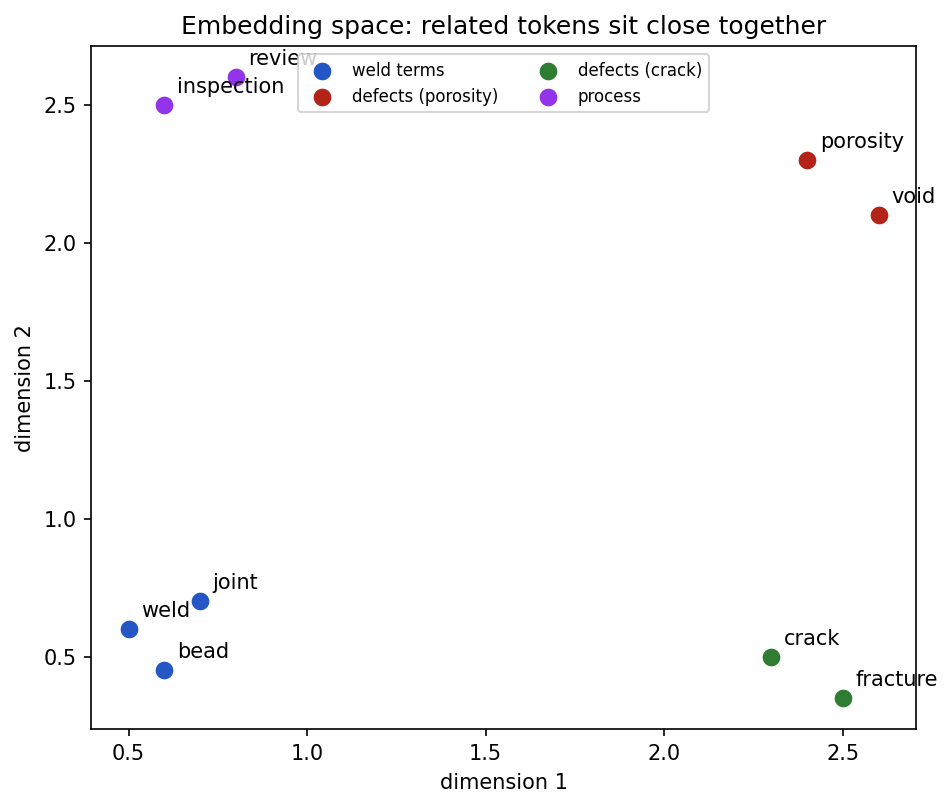 A 2D scatter of word tokens where weld/joint/bead cluster together, porosity/void cluster together, crack/fracture cluster together, and inspection/review cluster together.