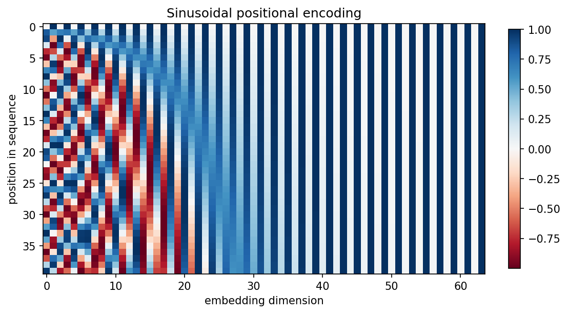 A heatmap with position in sequence on the vertical axis and embedding dimension on the horizontal axis, showing smooth sinusoidal stripes that vary quickly in the low dimensions and slowly in the high dimensions.